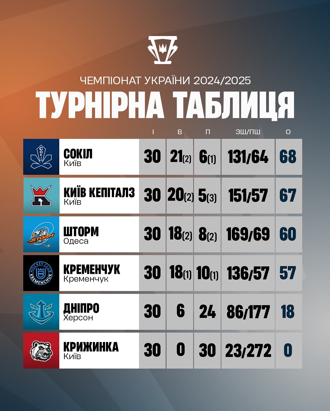 &quot;Сокол&quot; выиграл регулярный чемпионат по хоккею: в плей-офф будет повторение финала