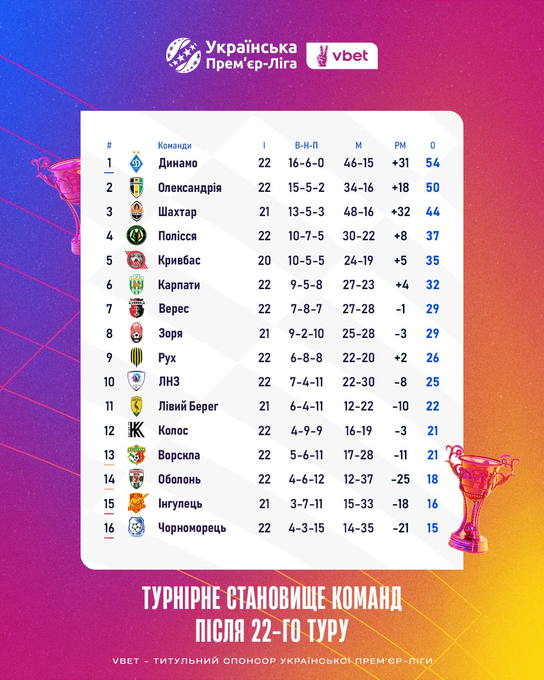Хет-трик Бруніньйо в дебюті Кучера та інші топ-моменти: огляд і відео матчів 22-го туру УПЛ