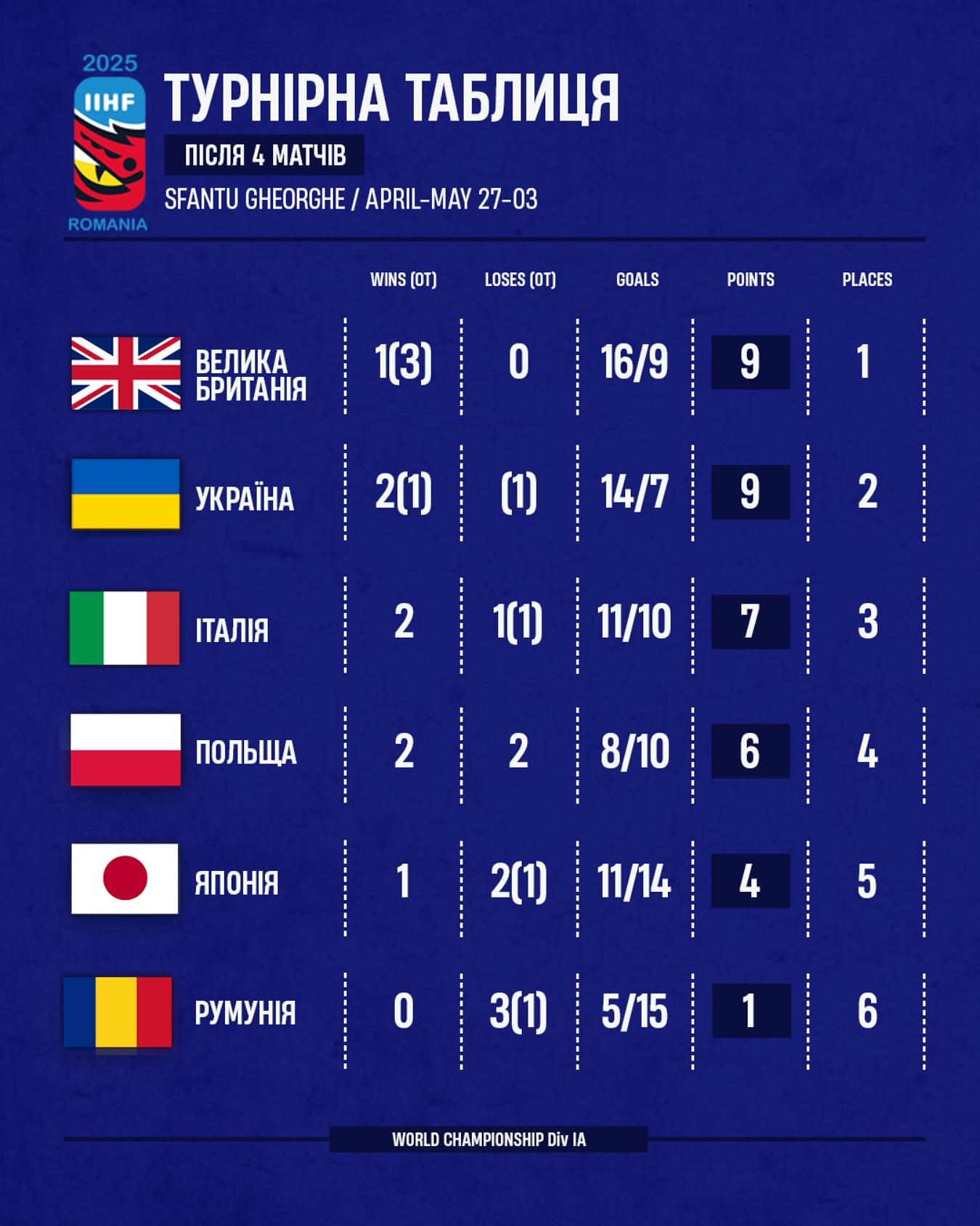 Украина в шаге от элиты мирового хоккея: какой результат устроит &quot;сине-желтых&quot; и где и когда смотреть решающую игру на ЧМ