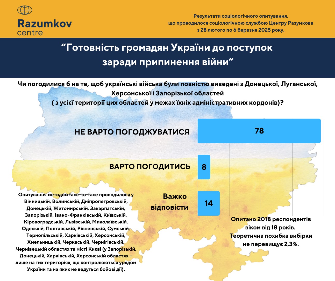 Чи готові українці виконати вимоги Путіна: свіже опитування