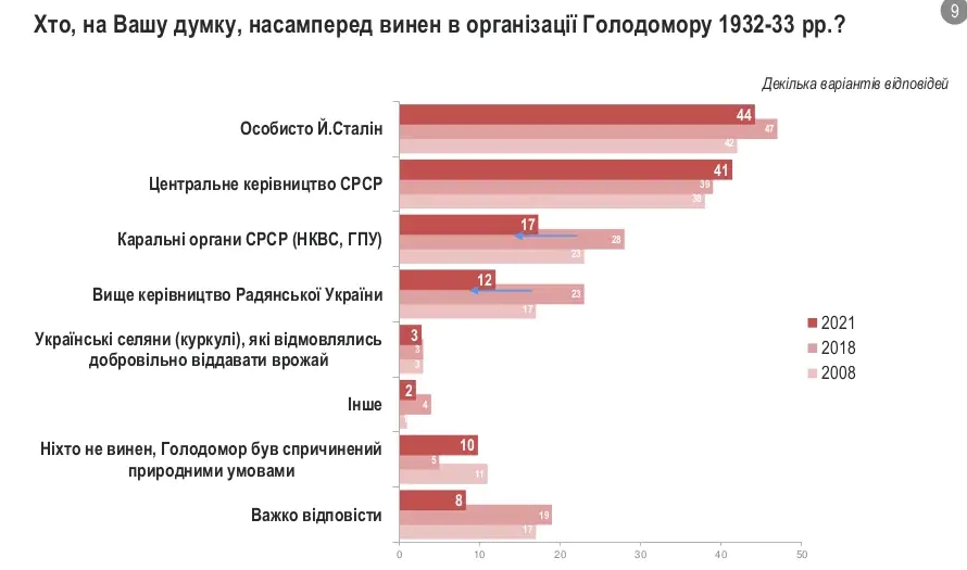 Большинство украинцев хотят суда над организаторами Голодомора и выплаты компенсаций