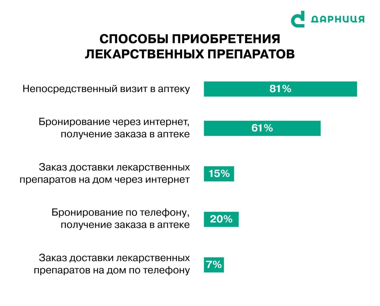 Украинцы гораздо чаще покупают лекарства в аптеках, чем онлайн, - исследование