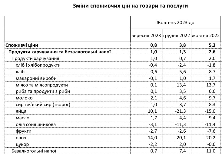 Ціни на продукти в Україні почали зростати: що подорожчало за останній місяць
