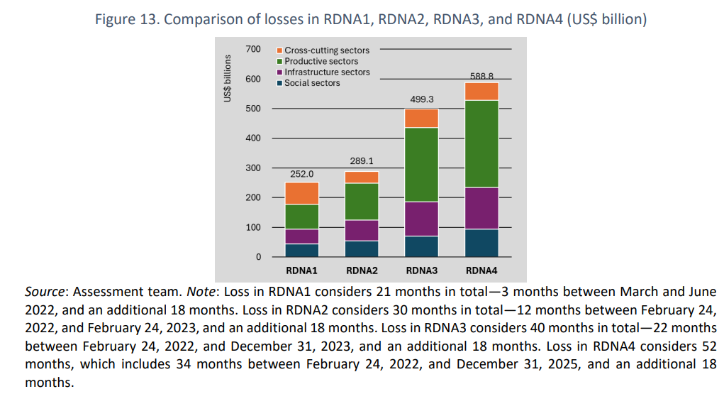 Україні знадобиться 524 млрд доларів на відновлення після війни, - Світовий банк