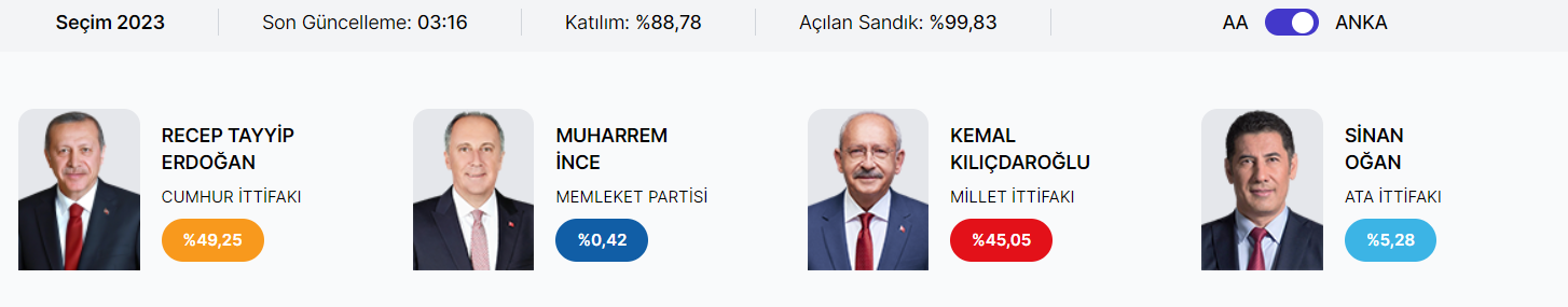 Ердоган залишається? Хто перемагає на виборах у Туреччині і чи буде другий тур