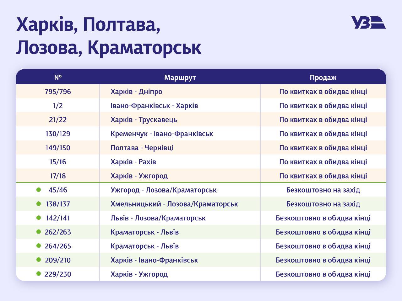 Укрзализныця снова разрешила покупать билеты за 10 дней до отправки поезда