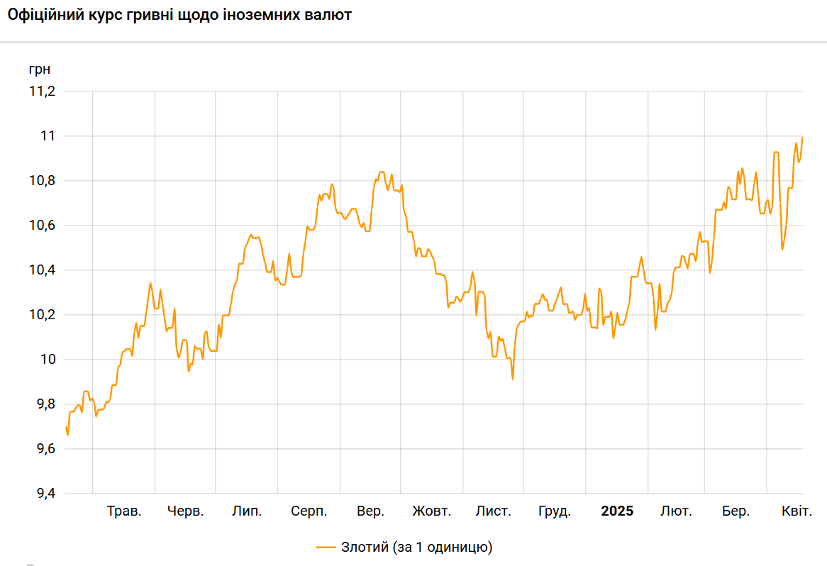 Злотый обновил исторический максимум к гривне