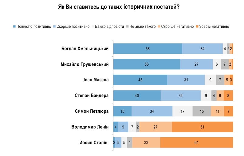 Три чверті українців позитивно ставляться до Степана Бандери