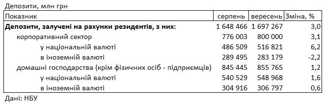 Ставки підвищуються: під який відсоток можна розмістити депозит у банку