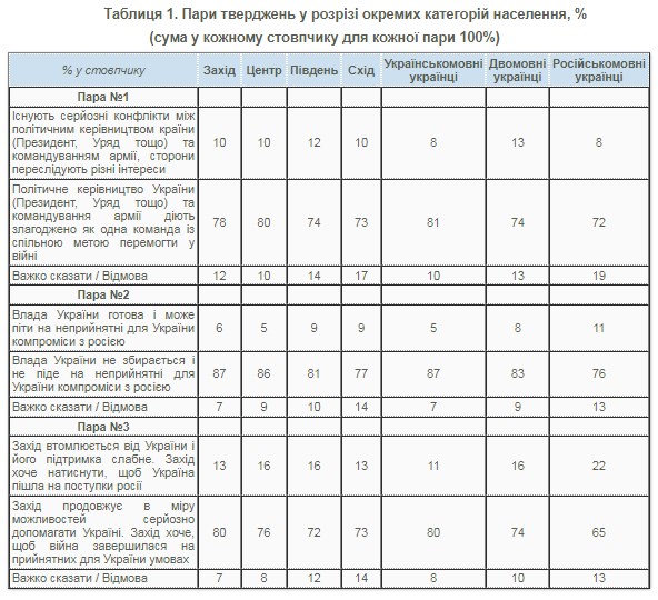 Верят ли украинцы в общественный "раскол" во время войны: данные опроса