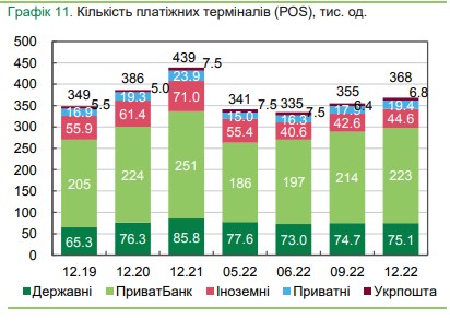 Українські банки за рік скоротили кожне п’яте відділення та близько 5 тисяч банкоматів