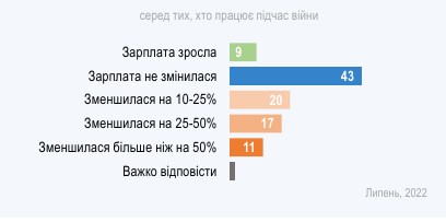 Как украинцы оценивают свое финансовое состояние во время войны: данные опроса