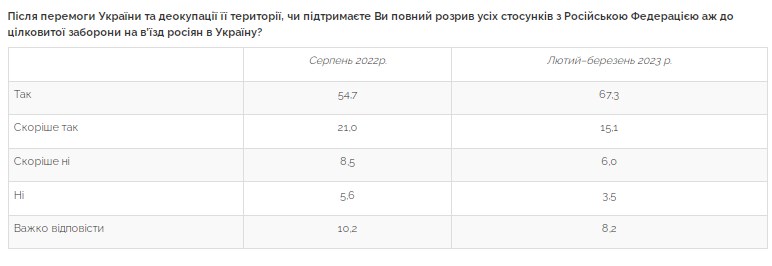 Половина украинцев верят в победу до конца года