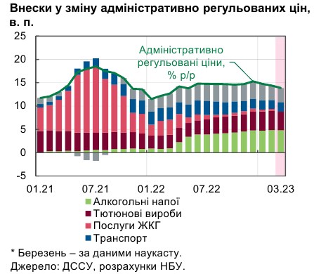 Інфляція в Україні почала уповільнюватися раніше очікувань НБУ: що впливає на ціни
