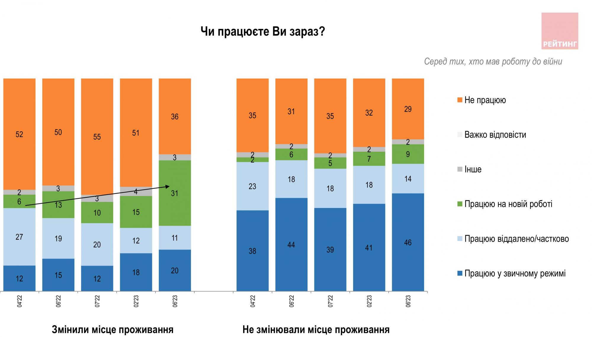 Більшість українців відчули погіршення економічного становища, майже третина без роботи