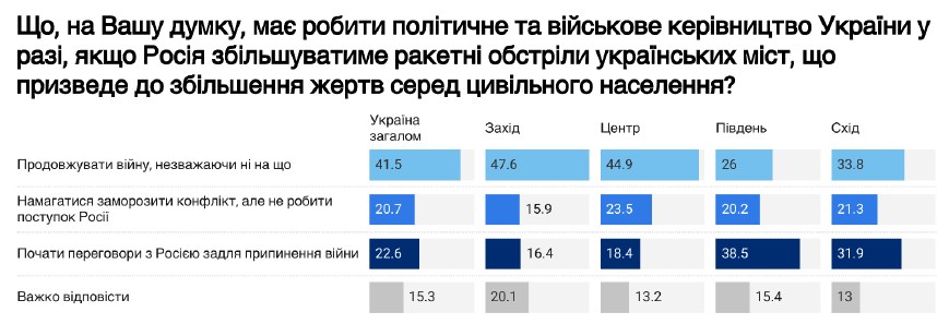 Шлях до перемоги чи "втома від війни": чи готові українці до поступок Москві
