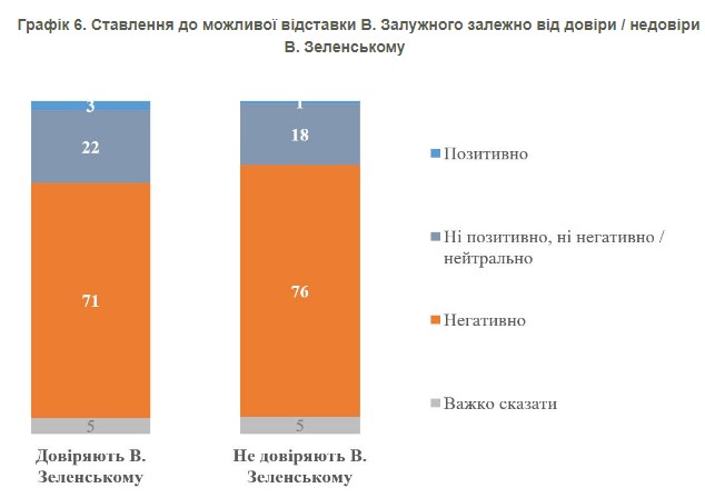 Залужный, Буданов, Сырский: кому доверяют украинцы и как относятся к возможной отставке