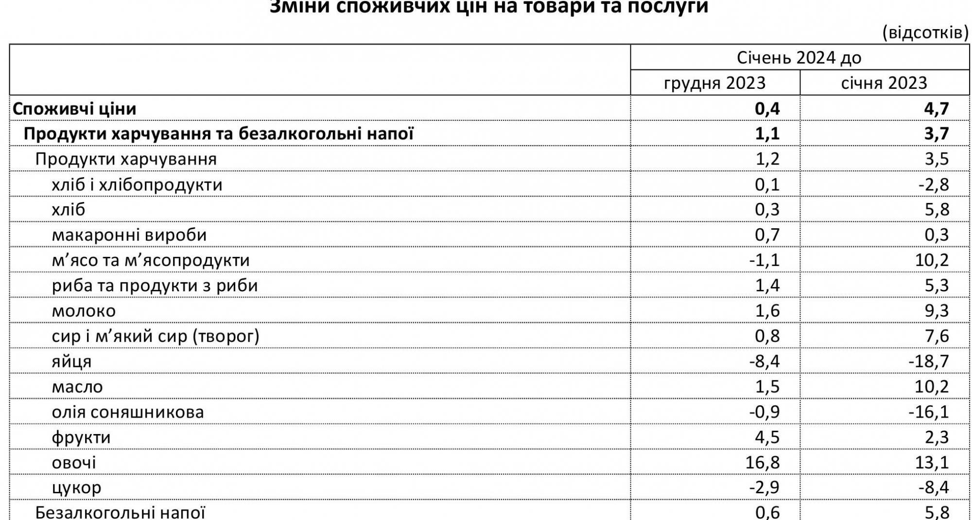 Названо продукти, які найбільше подорожчали в Україні за останній рік