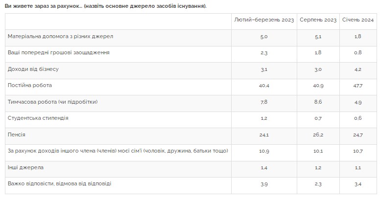 Українці оцінили рівень свого добробуту: які покупки можуть дозволити
