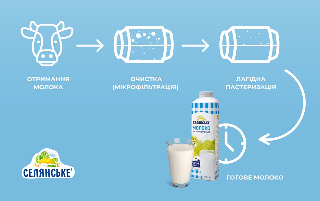 Впервые в Украине! Микрофильтрованное молоко: история от фермы к столу