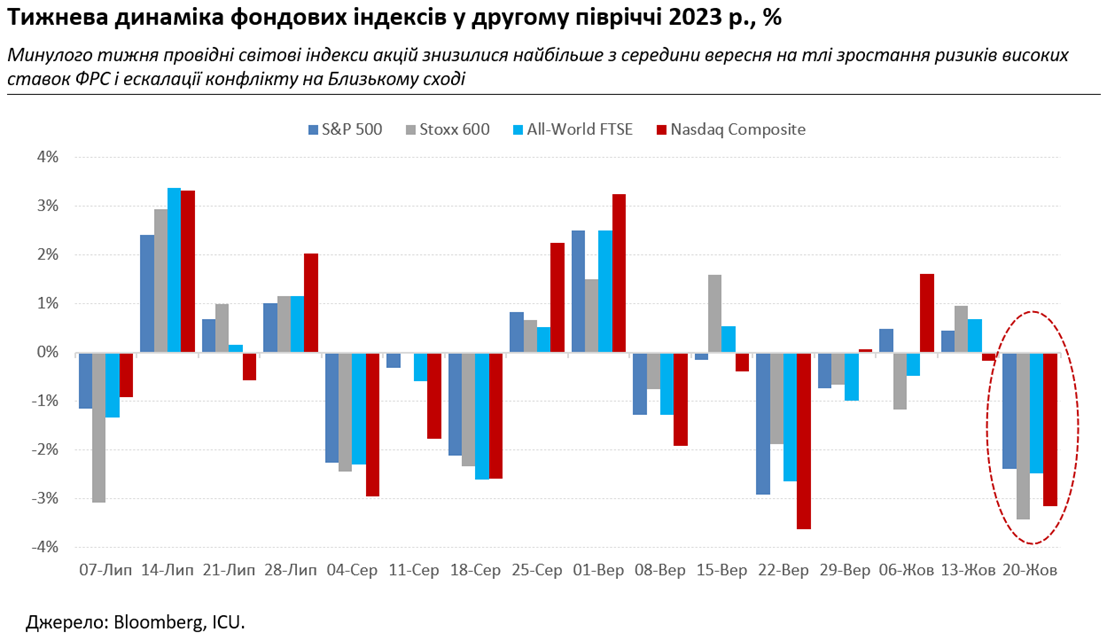 Мировые рынки нервничают из-за геополитики и ставок, инвесторы фокусируются на валютных ОВГЗ