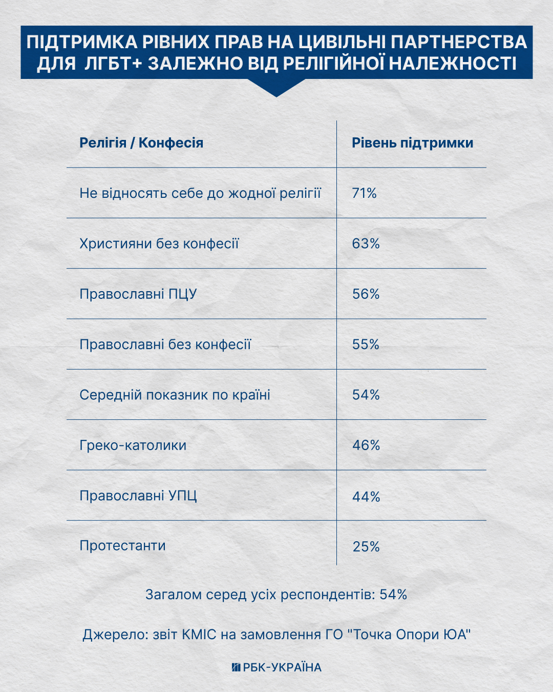 "Большинство", которого не существует: почему диктат фундаменталистов противоречит ценностям украинского общества