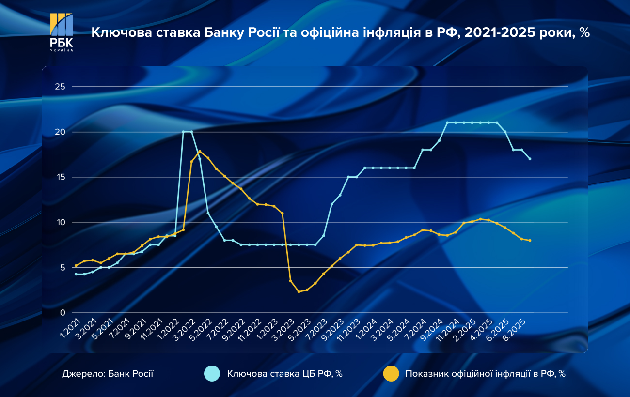 Грошей на війну – до двох років? Що не так з економікою Росії та хто її тримає на плаву