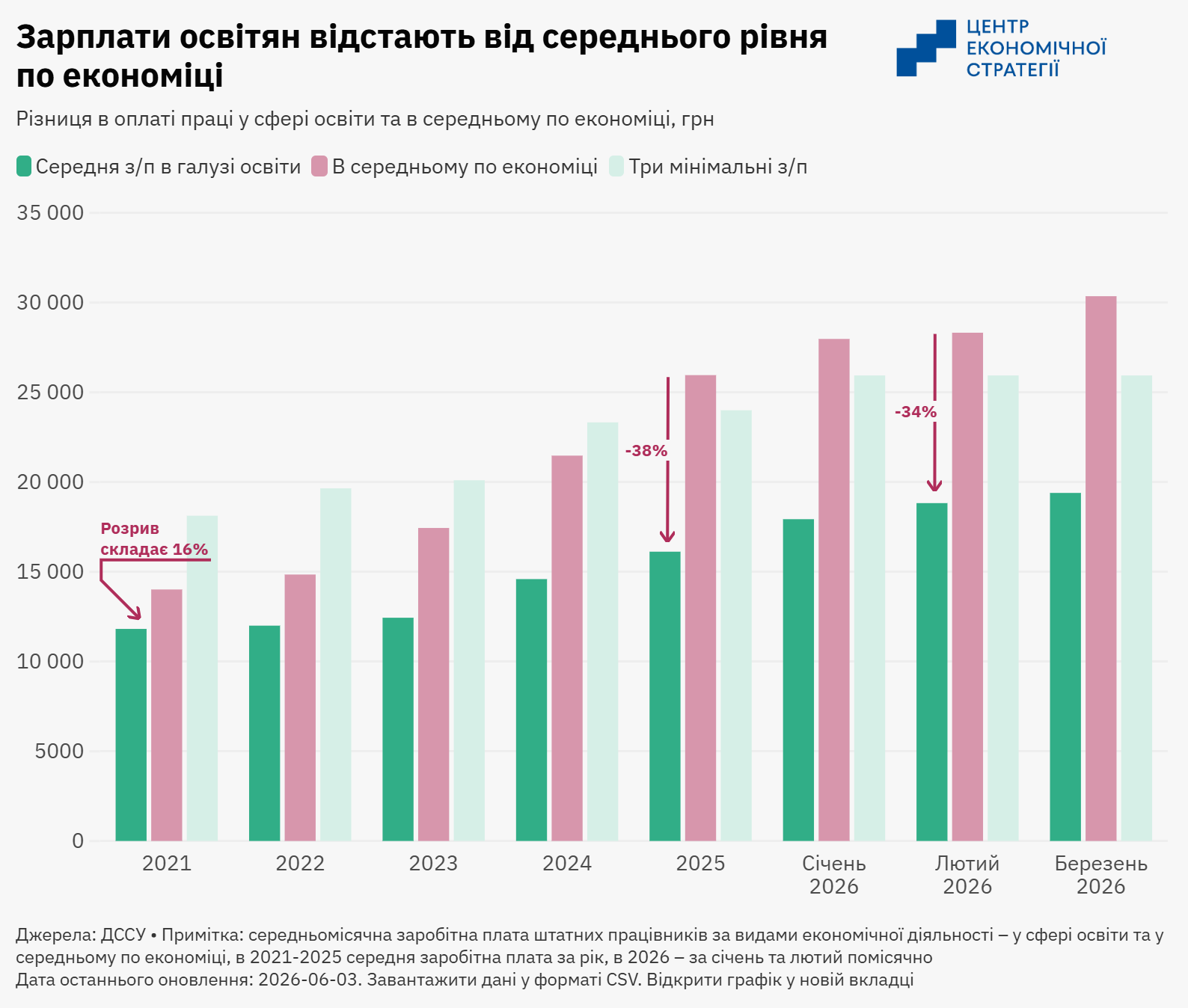 Рекордний бюджет і бідні вчителі. Чому ріст витрат на освіту не рятує від дефіциту кадрів