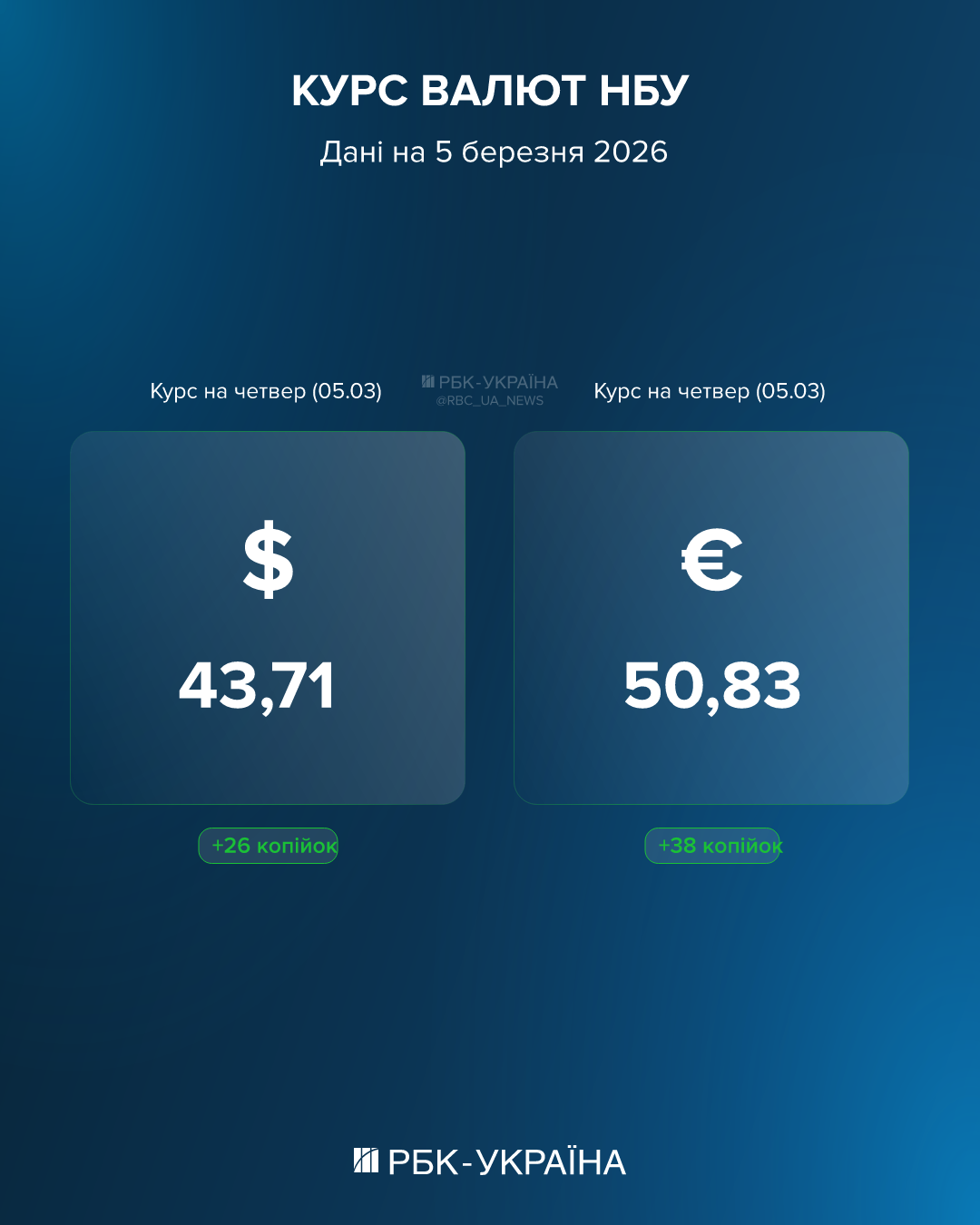 Доллар на историческом максимуме, евро растет: курс на 5 марта и причины рекордных скачков