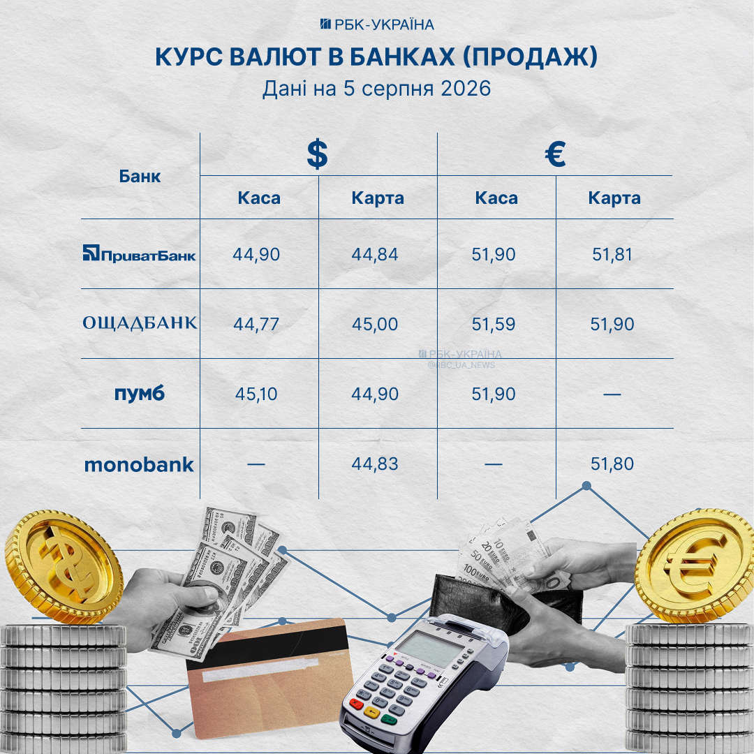 Доллар и евро подешевели: курс валют в крупнейших банках и обменниках 5 августа