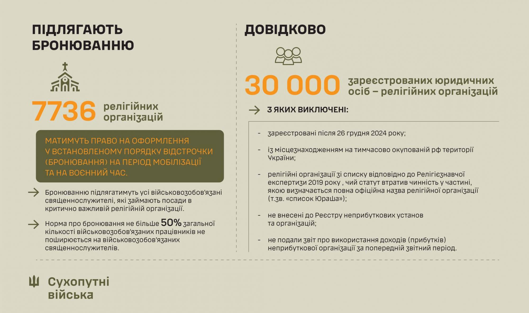 Большинство церквей в Украине лишили права на бронирование священников