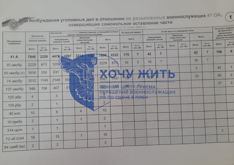 Thousands of killed and deserters: Russian army suffers defeat near Ukraine's Pokrovsk