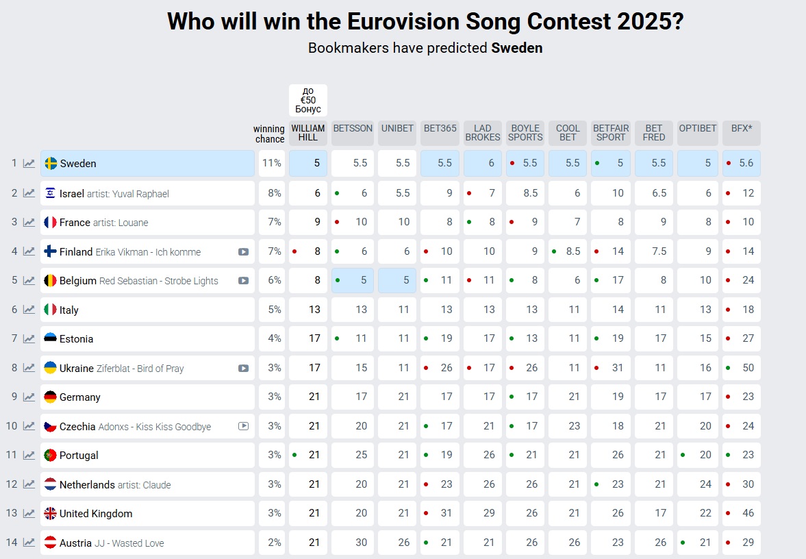&quot;Евровидение&quot; - без шансов? Новый прогноз букмекеров для Украины