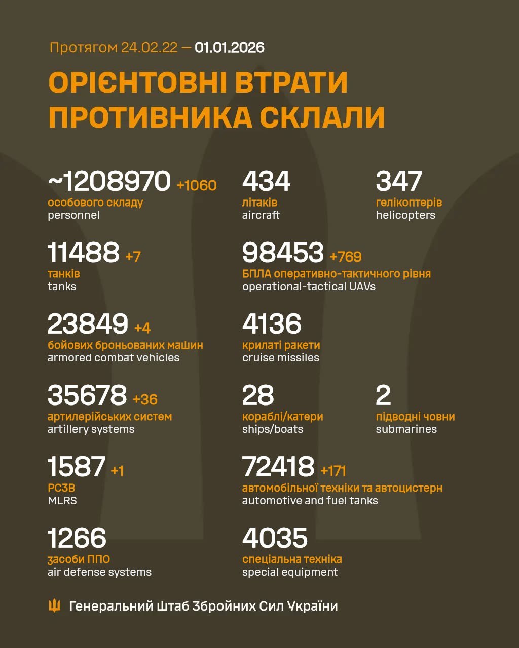 Russia's losses in Ukraine as of January 1: +1,060 troops and 769 drones
