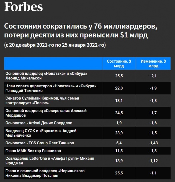 Агрессия РФ против Украины. Российские миллиардеры потеряли 28 млрд долларов, - Forbes