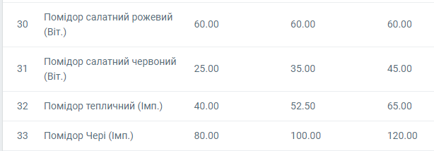 В Украине упала цена на популярный салатный овощ: какая стоимость в супермаркетах и на рынках