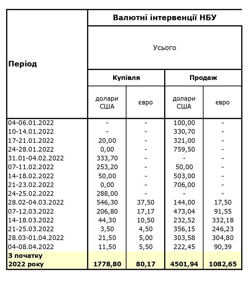 НБУ різко скоротив продаж валюти з резервів за останній тиждень