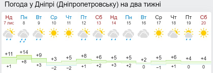 Синоптики рассказали, когда дневная температура в Украине достигнет &quot;минуса&quot;