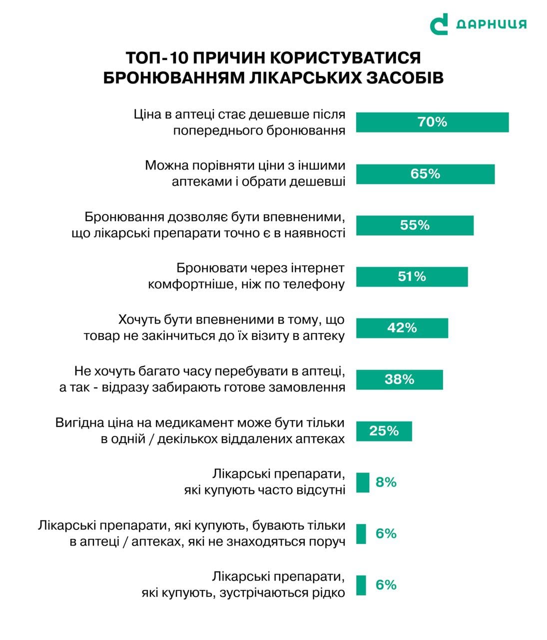 Українці набагато частіше купують ліки в аптеках, аніж онлайн, - дослідження