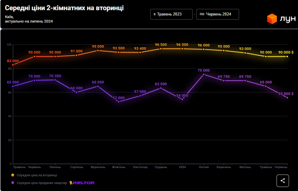 Понад 100 тисяч доларів. В якому районі Києва найдорожча та найдешевша нерухомість