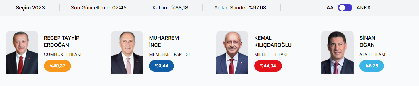 В Турции начался подсчет голосов: первые результаты выборов (ОБНОВЛЯЕТСЯ)