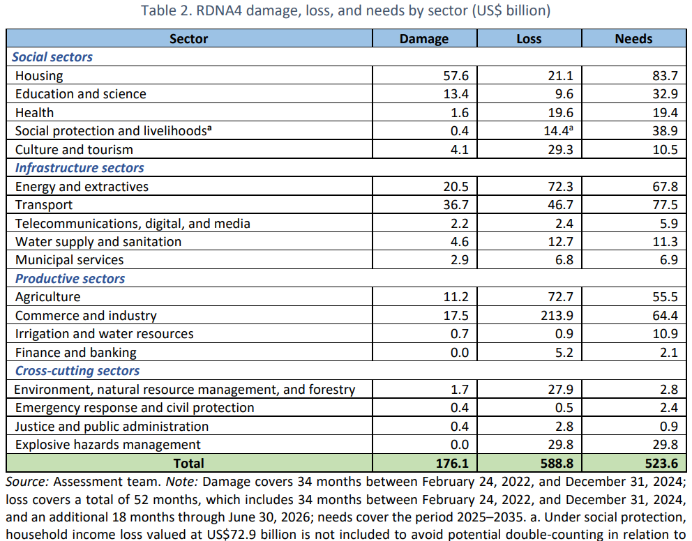 Україні знадобиться 524 млрд доларів на відновлення після війни, - Світовий банк
