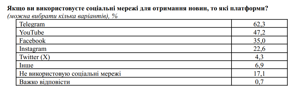 Українці назвали головне джерело отримання новин, і це не телемарафон