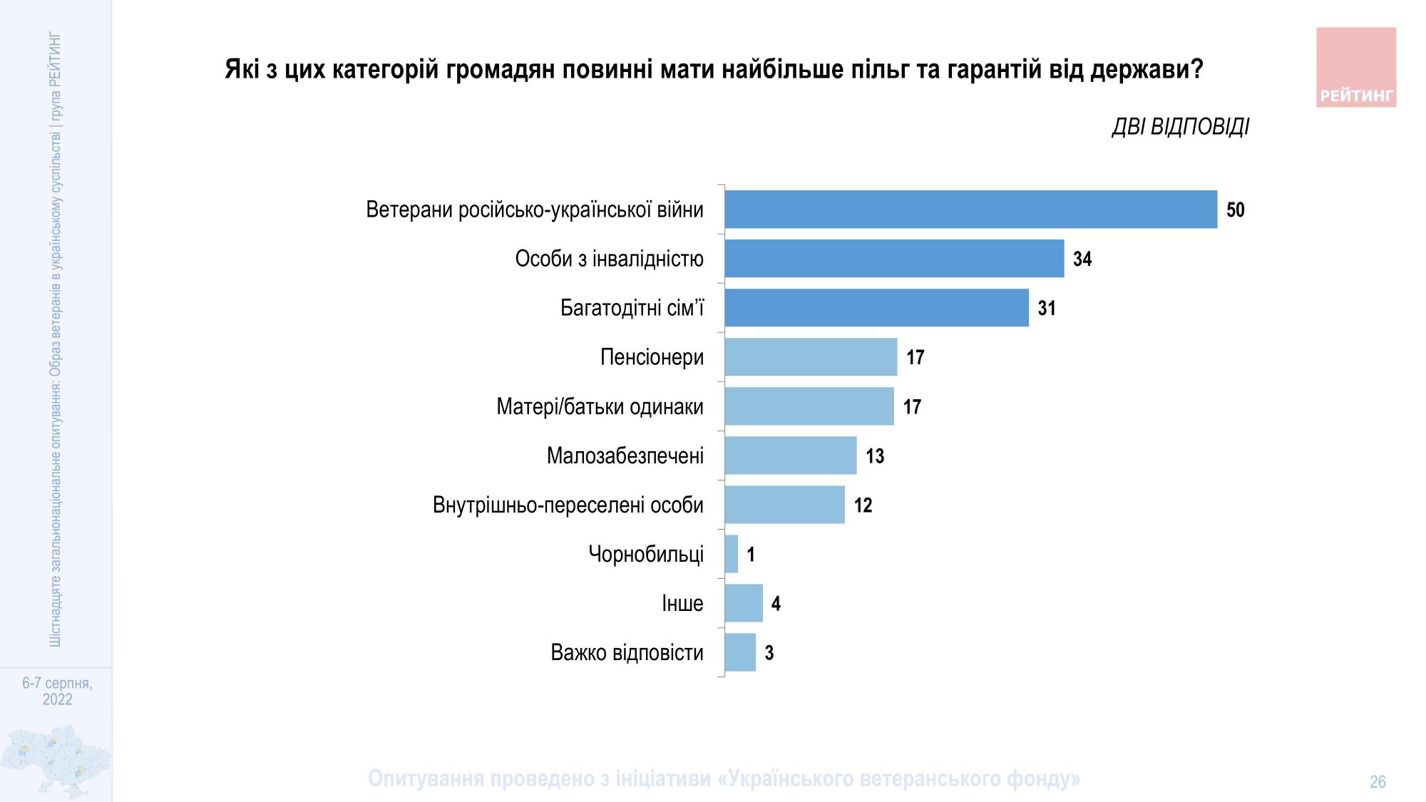 Як українці ставляться до військових ЗСУ та ветеранів: дані опитування