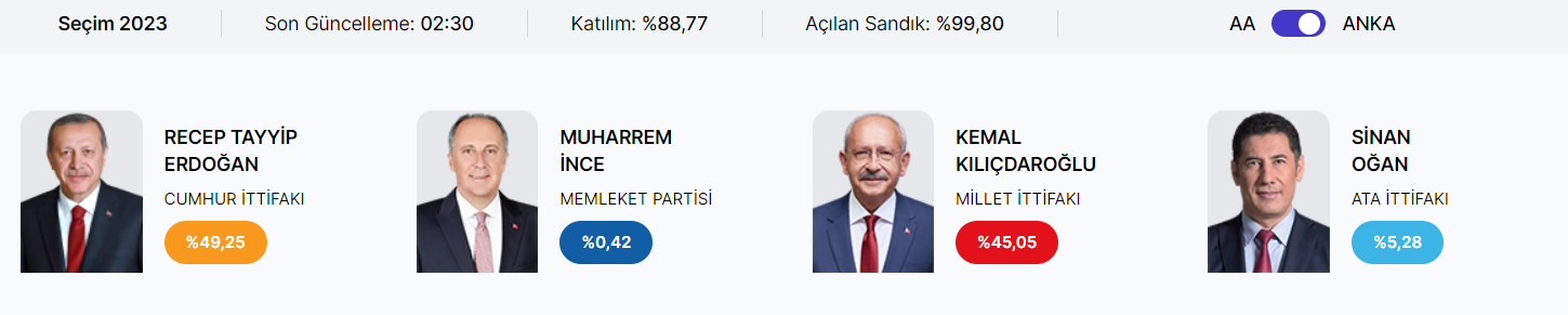 В Турции начался подсчет голосов: первые результаты выборов (ОБНОВЛЯЕТСЯ)