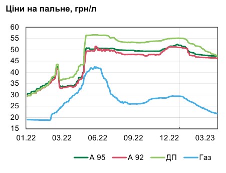 Інфляція в Україні почала уповільнюватися раніше очікувань НБУ: що впливає на ціни