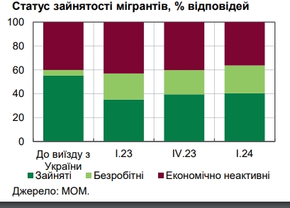 Підприємці змушені підвищувати зарплати українцям, - НБУ