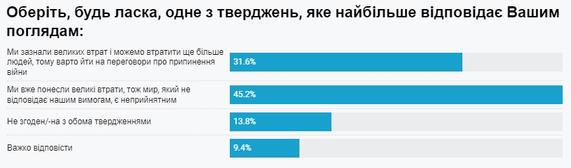 Чи вистоїть Україна в разі ще більш тривалої війни з Росією: що думають громадяни
