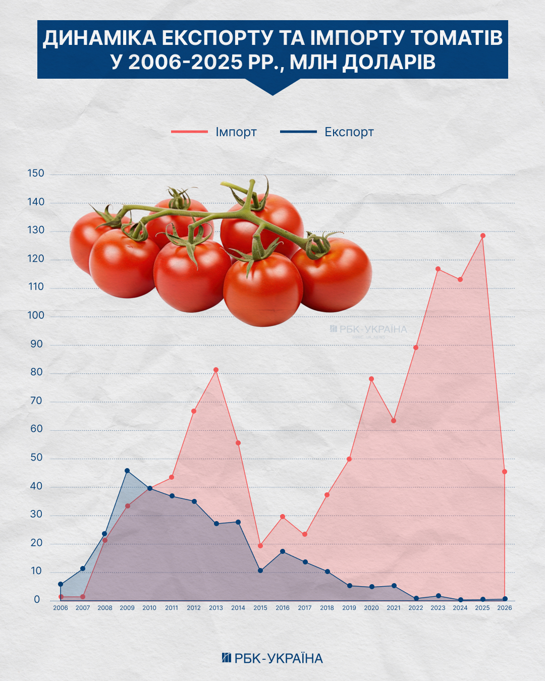 Битва за полиці. Чому Україна нарощує імпорт продуктів і хто в цьому винен