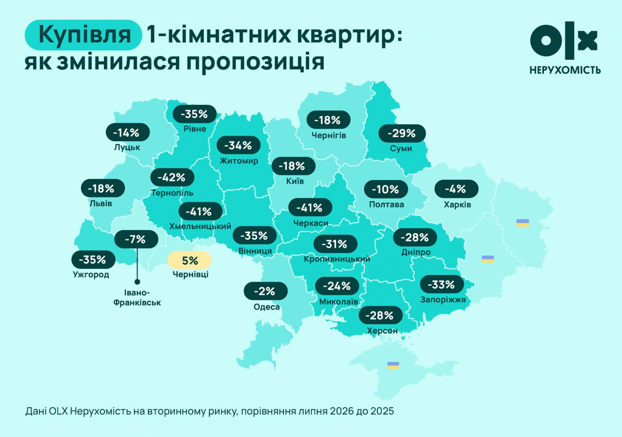 Однокімнатних квартир стає менше: де в Україні падає пропозиція на продаж і оренду